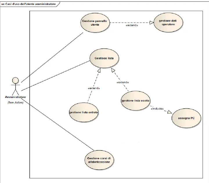 Figura 2.1 Casi D’uso dell’amministrator 