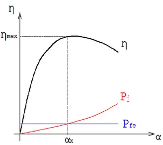 Figura 9. grafico del fattore di carico