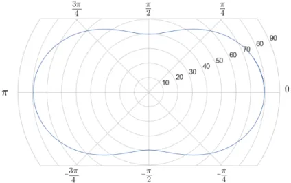 Figure 2.2: Dierential electronic cross section dσ T h e /dΩ per unit solid angle against the scattering angle θ for Thomson scattering.