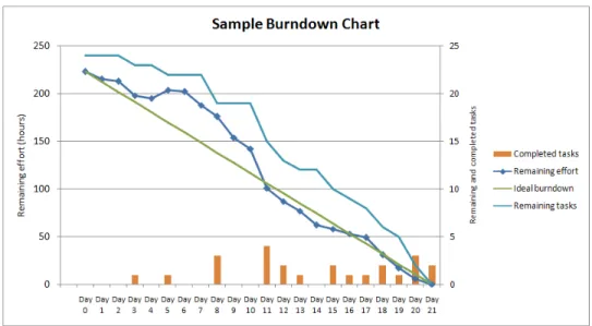 Fig. 4.3: An example of a Burndown Chart