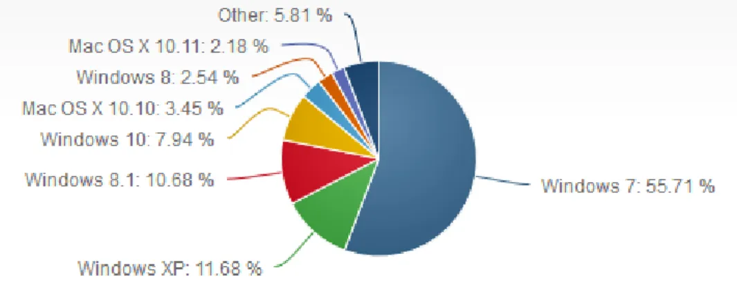 Figura 2.1 - Quote di mercato dei sistemi operativi desktop [NMS15] 