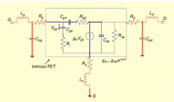 Figura 1.14: Il modello del circuito equivalente a piccoli segnali per  il FET  [26]© 2009 IEEE.