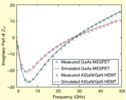 Figura 1.24: Il diagramma delle parti immaginarie misurate e calcolate di Z 11  per i transistori  basati su AlGaN/GaN e GaAs [26]© 2009 IEEE