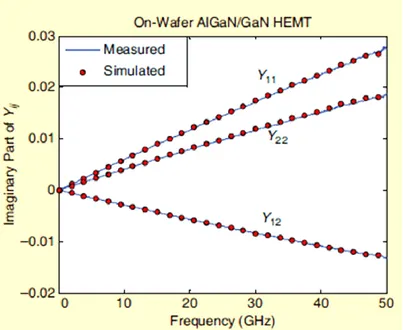 Figura 1.25: I parametri Y misurati e calcolati del Pinche-off del modello del circuito  equivalente dei HEMT basati su AlGaN/GaN [26]© 2009 IEEE
