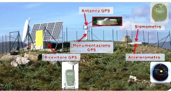 Figura 1.1: Stazione permanente di monitoraggio sismico
