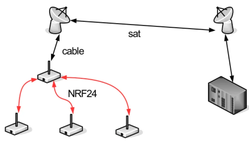 Figura 2.3: Rete stazioni monitoranti in collegamento diretto