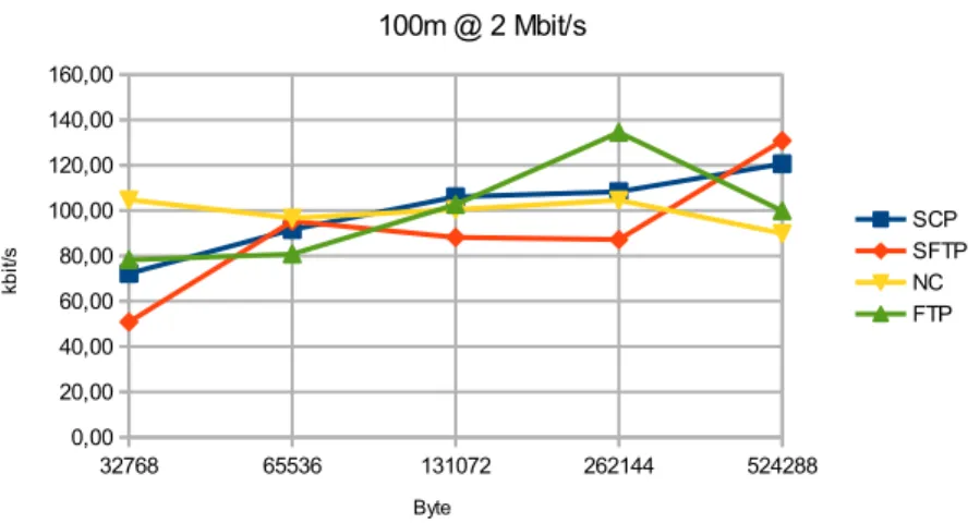 Figura 4.1: Trasferimenti a 100m e 2Mbit/s