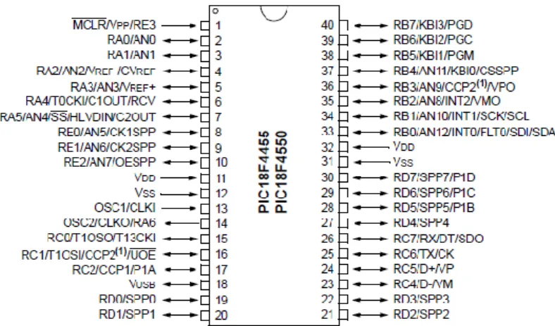 Figura 13: pinout del microcontrollore Microchip PIC18F4550 [6] 
