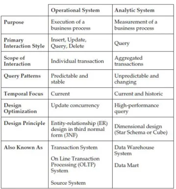Figura 1.2: Sistemi operazionali vs sistemi analitici