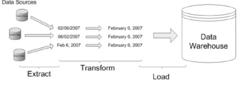Figura 1.3: Esempio di processo ETL