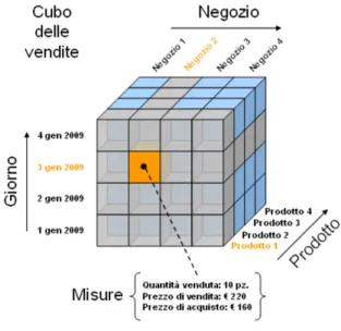 Figura 1.5: Esempio di cubo