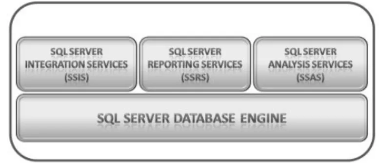 Figura 2.3: Componenti di Microsoft SQL Server