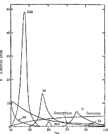 Figura 4-6: Schema di un tipico diffrattogramma di carbone amorfo e cristallino ad angoli  medi 3 .
