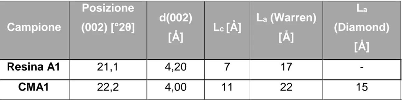 Tabella 4-9: Parametri di cella e d-spacing calcolati dai diffrattogrammi ad angoli medi per i  campioni ResinaA1 e CMA1.