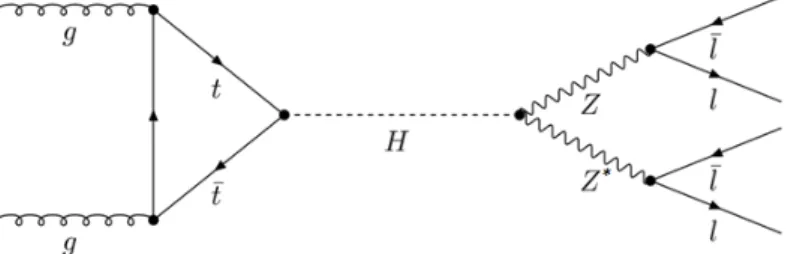 Figura 2.2.1. Diagramma di Faymann per la produzione e il decadimento del bosone di Higgs in 4 leptoni.