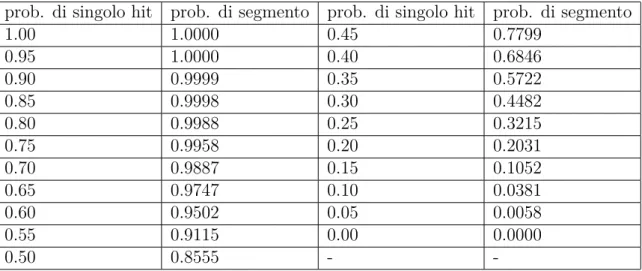 Tabella 3.2.2. Alcuni valori della probabilità di segmento in funzione della pro- pro-babilità di singolo hit se un segmento è formato almeno di 3 hit e gli hit sono al massimo 8.