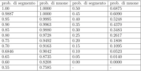 Tabella 3.2.3. Alcuni valori della probabilità di muone in funzione della probabilità di segmento quando si richiedono almeno 2 segmenti sui 4 possibili.