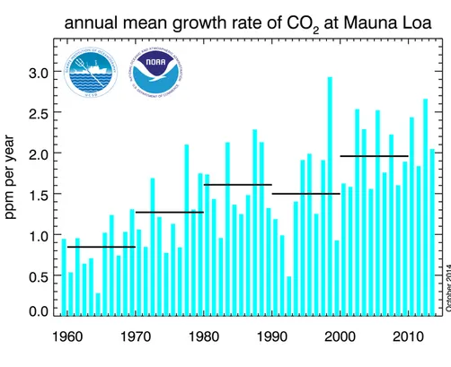 Figure 1: Annual mean growth rate of CO₂ at Mauna Loa. Data source: NOAA/ESRL 