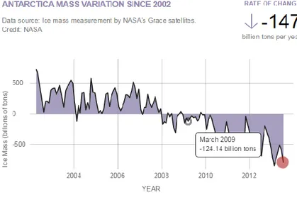 Figure 5: Antarctic Mass Variation since 2002. Data source: NASA. 