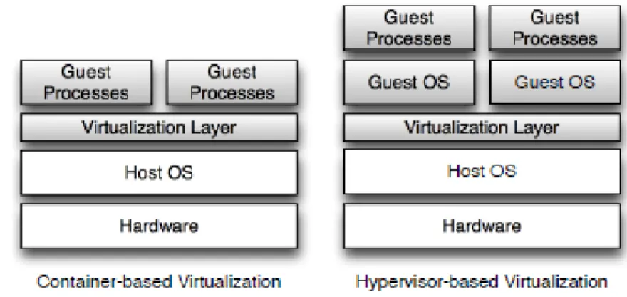 Figura 4 Confronto tra virtualizzazione Container-based e Hypervisor-based[17] 