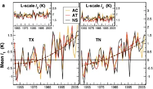 Figure 1.12. Anomalies of annual mean with respect to 1961-1990 period for the three selected regions for maximum (left) and minimum (right) temperatures