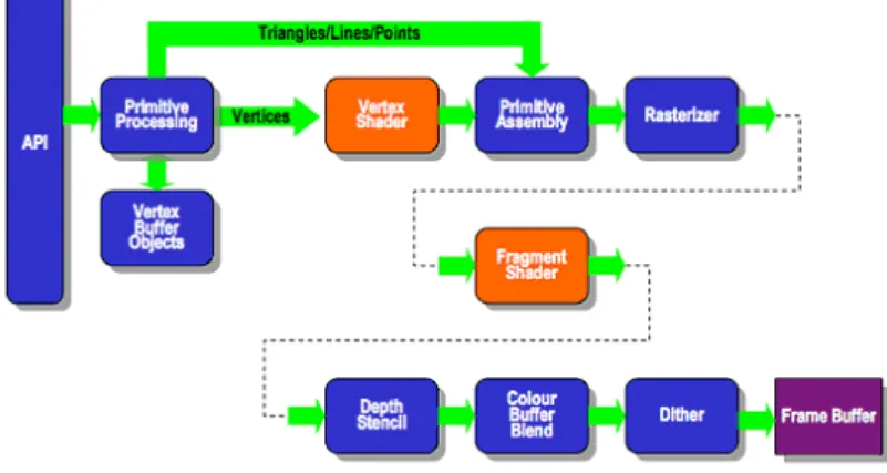 Figura 1.1: Pipeline grafica di WebGL 1.0