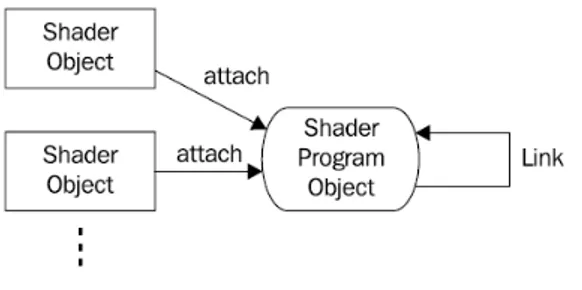 Figura 1.3: Processo di linking di shader GLSL