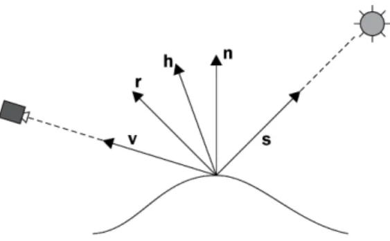 Figura 2.3: Diagramma del modello Phong-Blinn