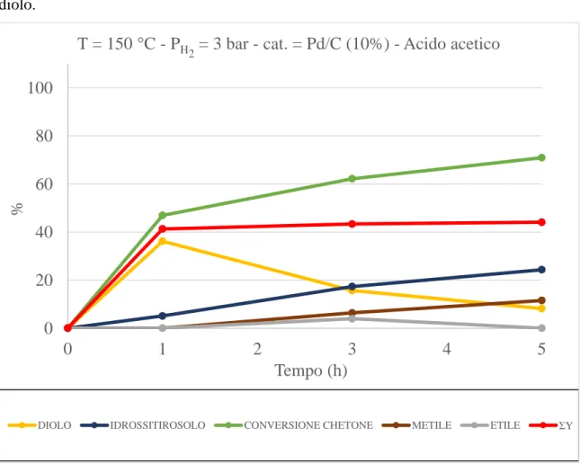 Figura 8. Grafico riduzione chetone -150 °C - 3 bar – acido acetico 