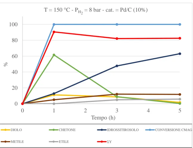 Figura 10. Grafico riduzione CMAG con palladio -150 °C - 8 bar - no acido acetico 