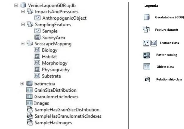 Figura 15: esempio della struttura del geodatabase realizzato con i dati della laguna di Venezia