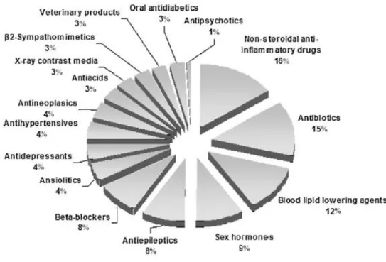 Figura 1.1. Classi di farmaci rilevati in ambiente, espressi in percentuale. I dati sono raccolti da 134 articoli pubblicati tra il  1997 e il 2009 (Santos et al., 2010).