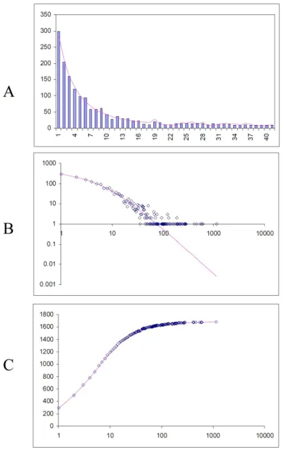 Figure 2.11: Fit of empirical domain family size distributions of the genome of Homo sapiens to the second-order balanced linear BDIM