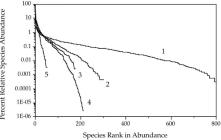 Figure 3.1: Patterns of relative species abundance in different ecological communities
