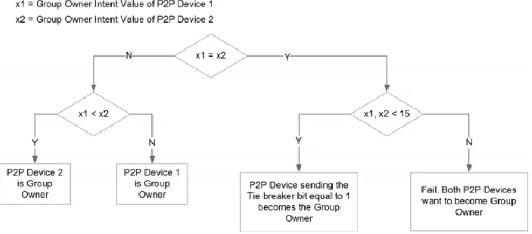 Figura 1.2: schema dei possibili casi per eleggere il P2P GO in base ai valori Intent dei dispositivi