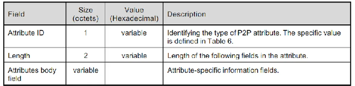 Figura 1.8: formato generale di un P2P attributo. Sorgente : [2] 