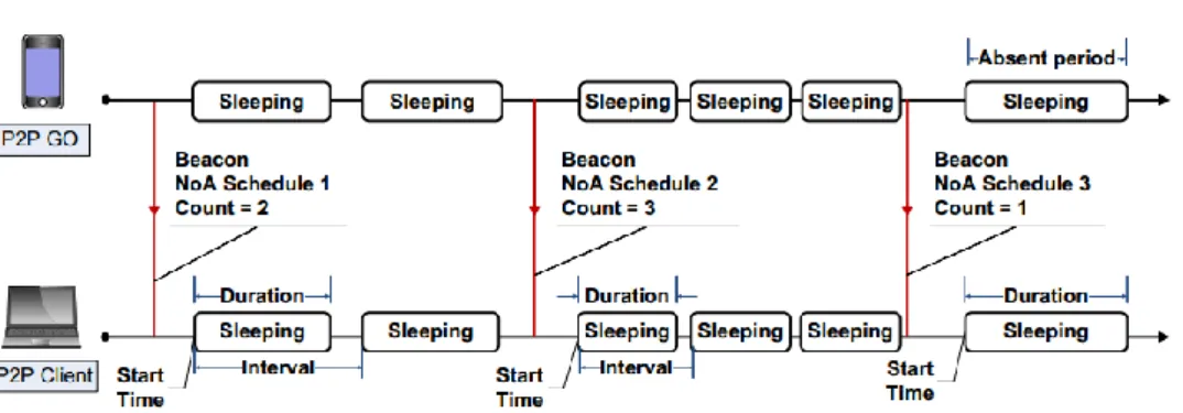 Figura 1.12: esempio di uso del protocollo di risparmio energetico Notice of absence.  Sorgente : [1]