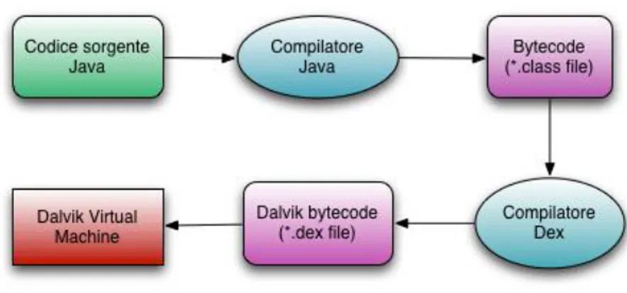 Figura 2.2: processo di compilazione di un file java in Android. Sorgente : [4] 