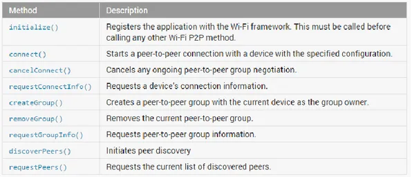 Figura 2.4: metodi della classe Wi-Fi P2pManger. Sorgente : [6]