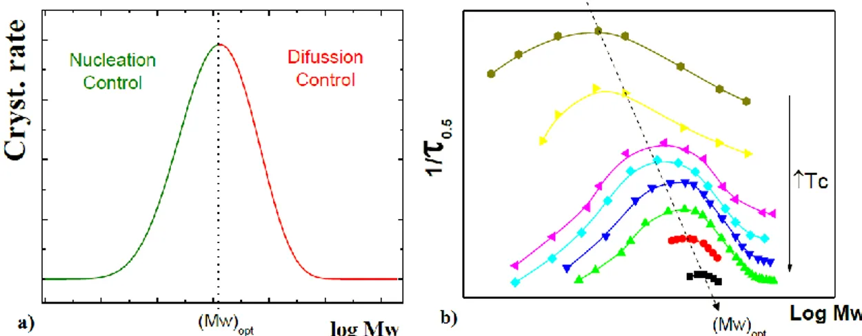 Figure 1.8 a) Overall crystallization rate vs the mass logarithm at T = const. b) The overall crystallization  rate (1/τ 0.5 ) vs