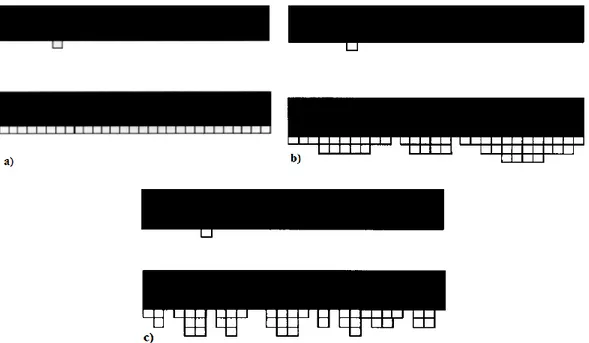 Figure 1.9 Schematic drawings of how polymer crystal growth takes place in three regimes: (a) regime I;  (b) regime II; and (c) regime III  [41] 