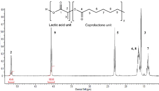 Figure 3.4 shows the spectrum of the non-grafted fraction of the CNW-g-P(LLA-b-CL)  which confirms the formation of the block copolymer; in fact there are no two triplets from  4.05 ppm to 4.18 ppm, typical of a random copolymer, but there is only one trip