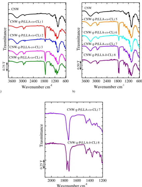 Figure 3.7 a) ATR-IR spectrum of the CNW-g-P(LLA-co-CL) 1, 2, 3, 4 and CNW, b) ATR-IR spectrum  of the CNW-g-P(LLA-co-CL)5,6,7, CNW-g-P(LLA-b-CL) 8 and CNW c) ATR-IR spectrum zoom of the 