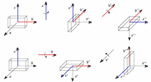 Fig 2.5 – Serie di rotazioni di un corpo rigido rispetto alla terna corrente 