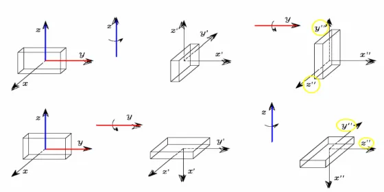 Fig 2.6 – Serie di rotazioni di un corpo rigido rispetto alla terna fissa 