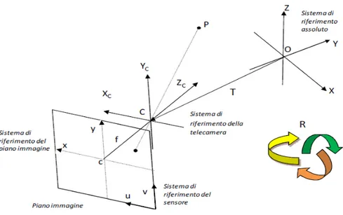 Fig 3.2 – Proiezione sul piano immagine di un punto P nello spazio 3D. [1] 