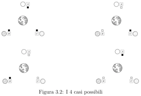 Figura 3.2: I 4 casi possibili
