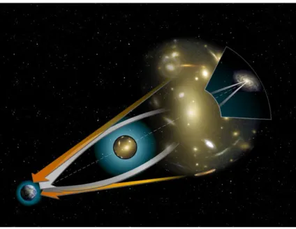 Figura 1.2: Rappresentazione grafica del lensing gravitazionale (destra) ed esempio del lensing dovuto all’ammasso Abel 2218 (sinistra).