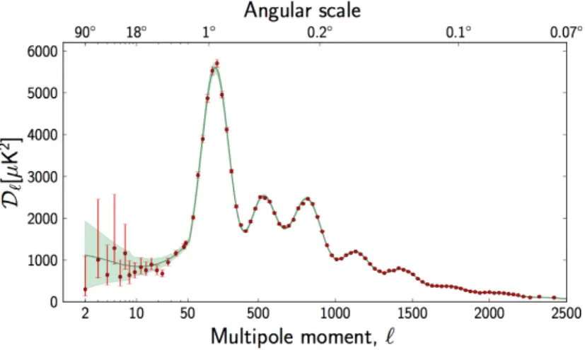 Figura 1.4: Spettro delle anisotropie della CMB in funzione del momento di dipolo ottenute con il satellite Planck.