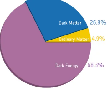 Figura 1.6: Composizione dell’Universo in accordo con i dati ottenuti dal satellite Planck (2013).